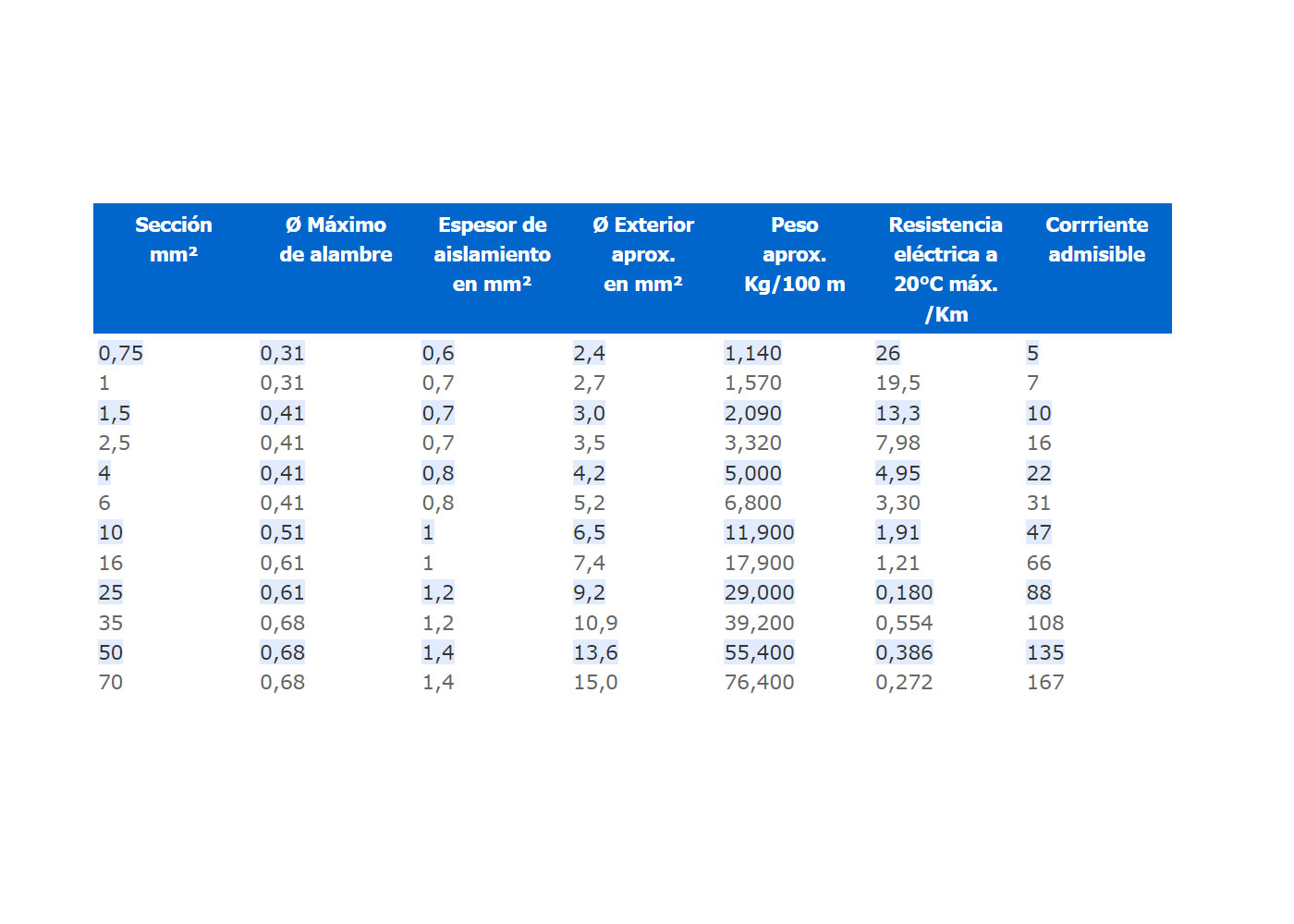 cable-unipolar-sumalux-tabla Expecificaciones tecnicas cables unipolares